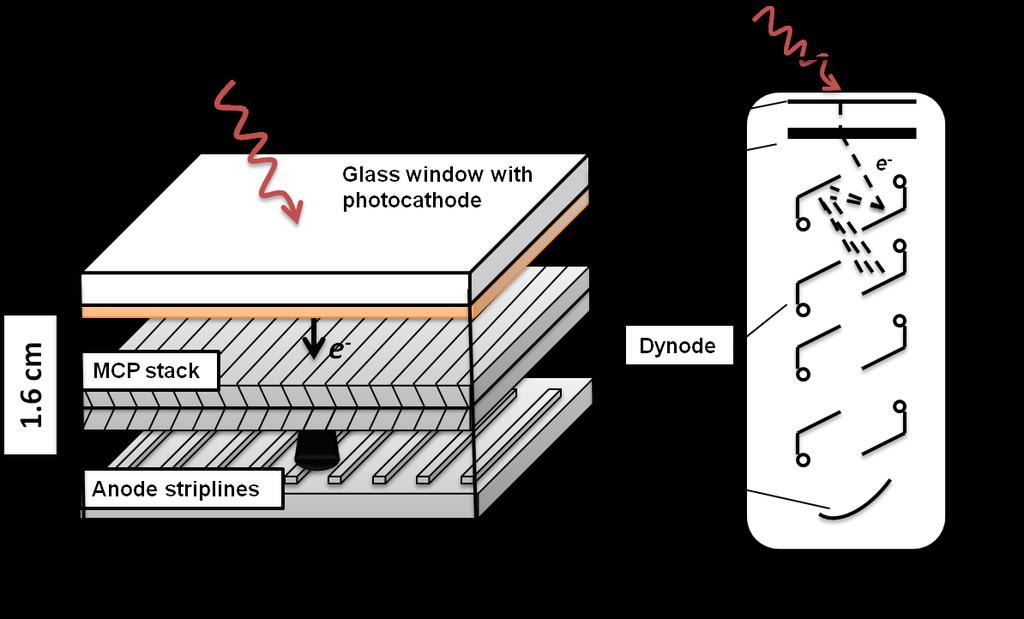 Figure 11 shows a schematic view of the 6 cm square prototype LAPPD (left) and composition of the LAPPD glass tile (right).