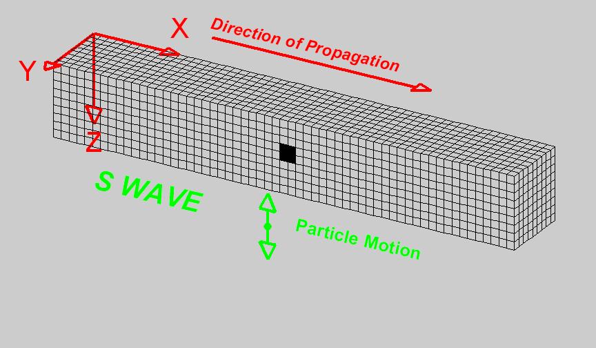 S-waves shear waves (transverse, secondary) particle motion is perpendicular to the direction of propagation two polarizations: SH-waves