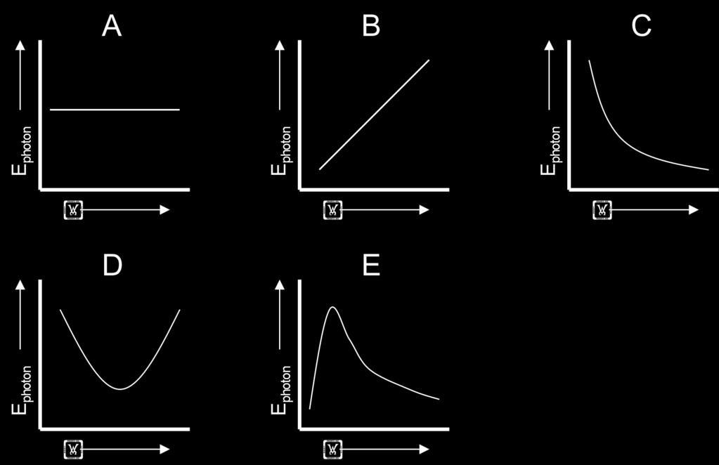 10. Which graph best shows the relationship between the energy of a photon (E photon ) and its wavelength (!). The arrows in the graphs denote the direction of increasing photon energy and wavelengths of increasing length.