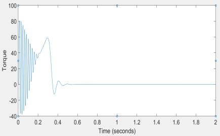 Figure 4: Simulation model of FOC 3 Simulation Results 3.1 At No-load Figure 5: Speed Figure 6: Torque Fig.5 and fig.6 shows the speed and torque responses. At time 0.