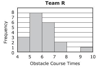 Part A Which Histogram represents the times from Team R on the obstacle course?