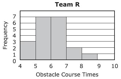 Part B Which statements are true about the data for team Rand team 5?