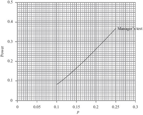 The graph of the power function for the manager s test is shown the diagram below. (e) On the same axes, draw the graph of the power function for the deputy s test.