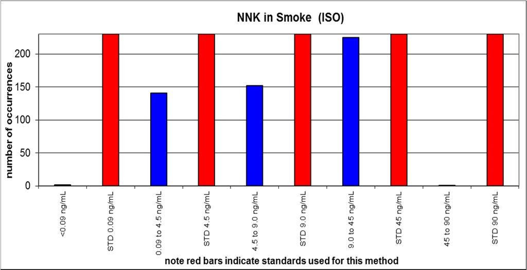 E. Discuss the typical concentration ranges for total TSNAs, NNN, and NNK and any potential method adjustments to accommodate for different cigarette strengths and physical parameters.