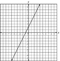8 The graphed line passes through points