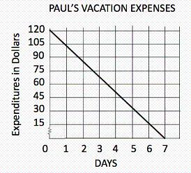 Name: 10 Paul had saved $120 to spend during his vacation this summer. The graph below shows his expenditures every day during his vacation.