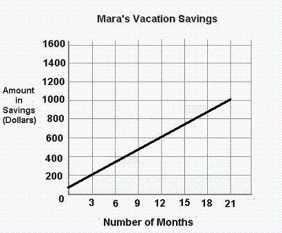 Name: 11 Mara started working after school and plans to save enough money to visit her cousin in New York within the next two years. The graph below shows Mara s savings per month.