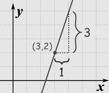 So, it is just the slope formula in a different way. Example 1 Here slope is y - y 1 = m(x - x 1 ) We know the value of m from the above calculation.