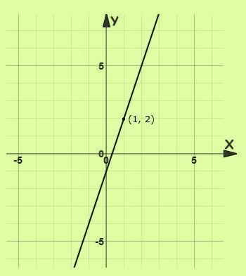 The equation of this straight line in Point-Slope Form is y - = 3(x - 1) This is how we work