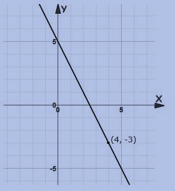 Fig 1 Fig the Point-slope equation of this line is y + 3 = (x 4) This is how we workout Fist find the slope, m = /1 = Now