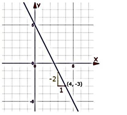 Graphical solution of linear equations Example 1: Graph the function 3y + 15x = 30 To solve this first set the equation in
