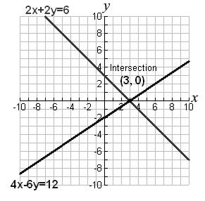 From the graph we see that the point of intersection of the two lines is (3, 4) Hence, the solution of the simultaneous equations is x = 3, y = 4.