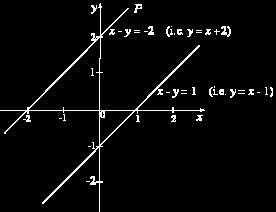 Note: Please note the following points. 1. When we plot the two equations, if the lines are parallel, they do not intersect, and in such cases there is no solution.