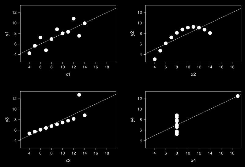 Exploratory Data Analysis (EDA) Coefficient of Correlation Linear or Nonlinear Association Pearson