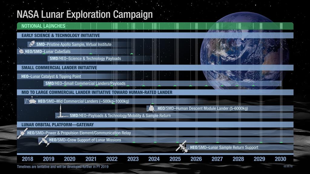 Lunar Exploration Campaign A robotic Lunar Discovery and Exploration program, that supports