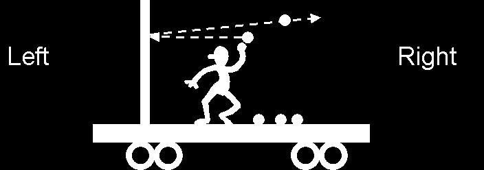Poll 10-21-02 Suppose you are on a cart, initially at rest, which rides on a frictionless horizontal track. You throw a ball at a vertical surface that is firmly attached to the cart.