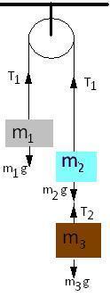 Case II For m1 : m 1 a = T 1 - m 1 g --eq(1) For m 2 : m 2 a = T 2 + m 2 g -T 1 for mass m 3 : m 3 a = m 3 g - T 2
