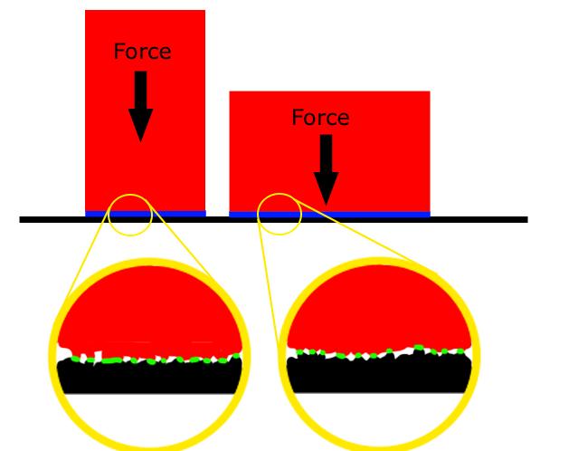 Contact forces Friction (electromagnetic) When you try to slide one object parallel to another the microscopic surface features