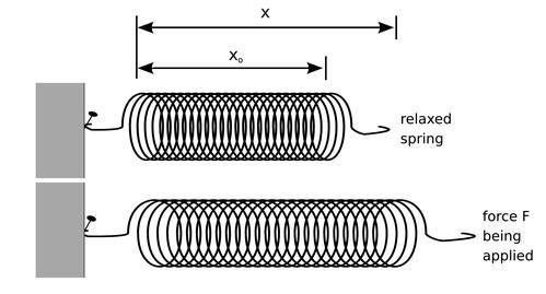 Springs Hooke s Law F=-kx There are other forces that we have talked about in physics 7A, for example the force of an extended or compressed spring (given by Hooke s Law).