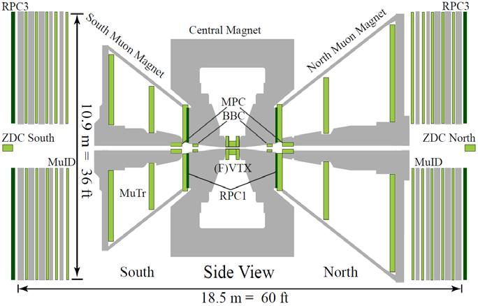 Transverse-polarization runs Muon arm 2001- MPC 2006- EM calorimeter FVTX 2012- Silicon detector MPC-EX 2015- Preshower detector Year Energy Recorded Luminosity Polarization FoM (P 2 L) 2001-2 200