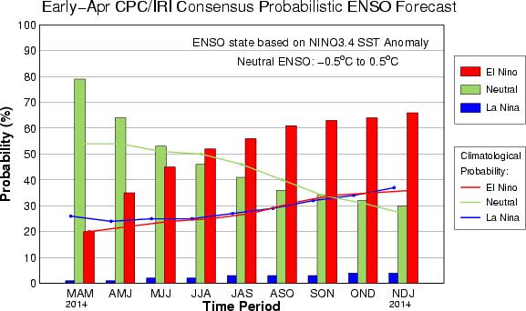 Updated: 10 April 2014 CPC/IRI Probabilistic ENSO Outlook ENSO-neutral is favored for the Northern