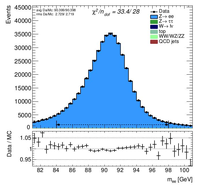Lepton Calibration Precise lepton calibration is needed for precise M W measurement Muon momentum calibration performed on J/ψ µµ and Z µµ resonance peaks from data Electron momentum calibration