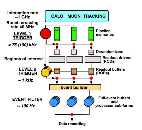 Figure 1.9: The ATLAS trigger and data acquisition system.