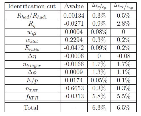 Systematic uncertainties Value shifts obtained from data Relative ariations