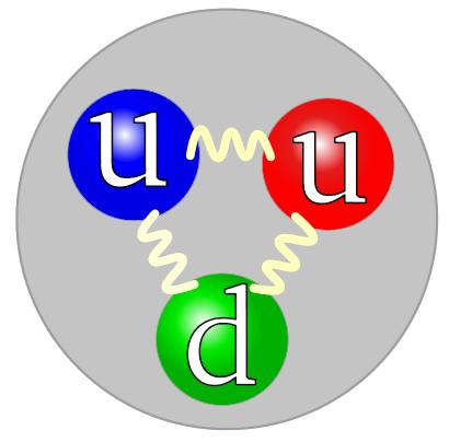 W and Z path physics - proton-proton collisions The proton consists of three (valence)