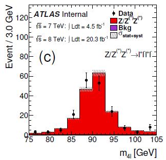 Analysis of Single Resonance Z 4l The Z 4l production was first observed at the LHC by ATLAS and CMS. It serves as a standard candle for 4l decay channel along the Higgs discovery.