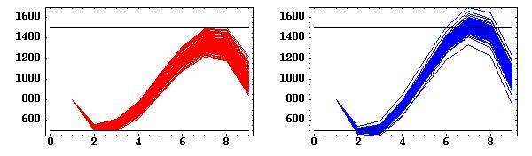 Simulated Inflow Profiles Application of optimal feed rate to 100 simulated inflow profiles (Gaussian Process) p = 0.