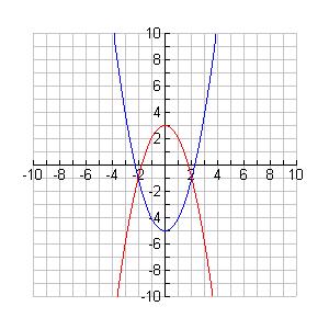 Quadratic Systems, Day 1 HW Quadratic Unit Algebra 1 Name Hour Date Estimate the solutions of each system of equations graphed. 1. y = x 5. y = -x + 4x 3 3.