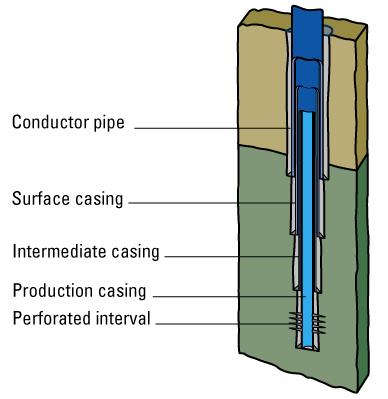 Elements of a vertical well are present in horizontal Conductor pipe Surface casing Intermediate casing Production casing Production tubing Perforated interval Image and