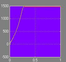 5 ohm, Rr=0.7ohm, L s=0.01 H, Lm=0.1118 H, L r=0.11 H, J=0.054 kg m P=,Ts=0.0496 nm, Tr=0.