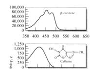 UV/Vis molecular absorption spectroscopy Absorption by organic molecules Chromophores are the parts of