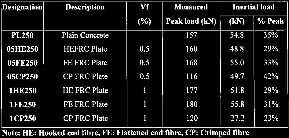 5% volume fraction and 5 MPa biaxial confinement, all three types of fibres exhibited similar