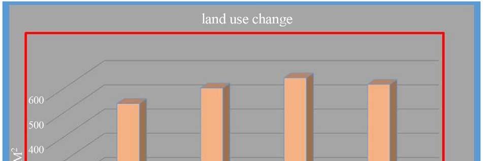 A. O. A. EL-AZIZ 281 Figure 8. Land use changes in study area for urban and agriculture area.