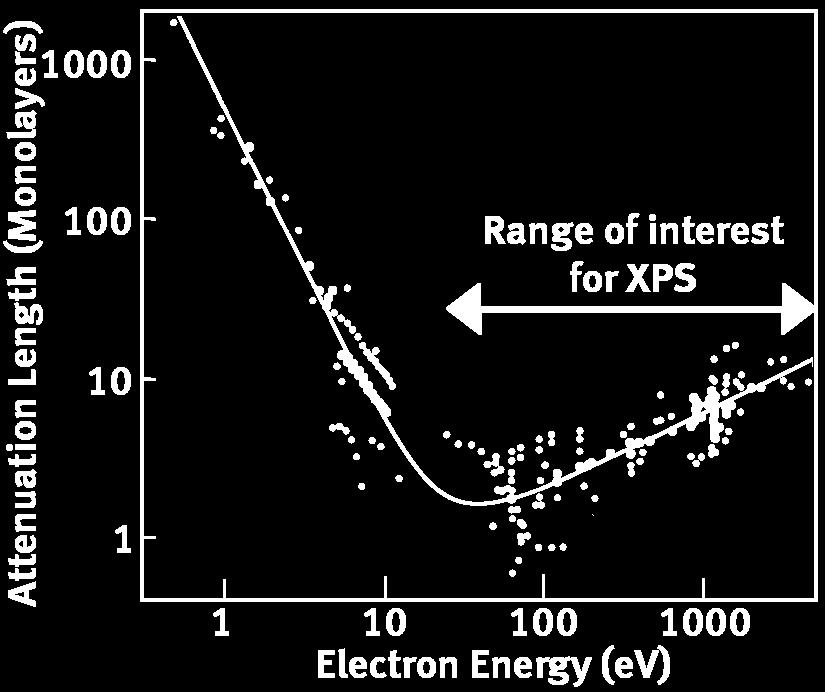 Dench, Surface and Interface Analysis 1 (1979) 2 Photoelectron peak intensity as a