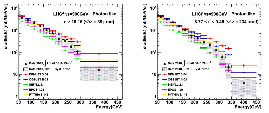 Single photon spectra at 900 GeV p-p