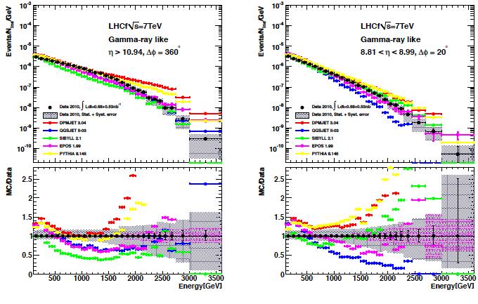 5 Single photon spectra at 7 TeV p-p DPMJET 3.04 SIBYLL 2.1 EPOS 1.99 PYTHIA 8.