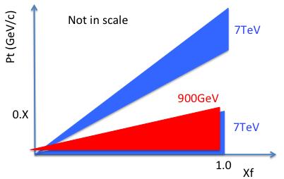 Photons : 900GeV vs 7TeV spectra 6 Coverage of the photon spectra in the plane Feynman-X vs P T XF spectra : 900GeV data vs. 7TeV data Preliminary 900GeV vs.