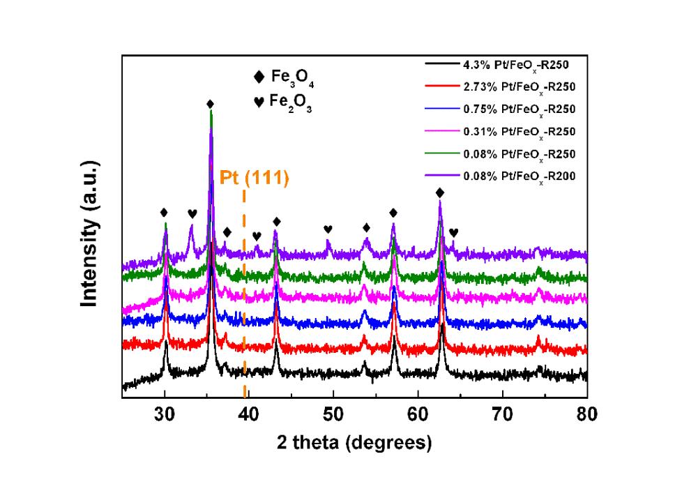 Supplementary Figure 7 XRD patterns of different Pt/FeO x catalysts.
