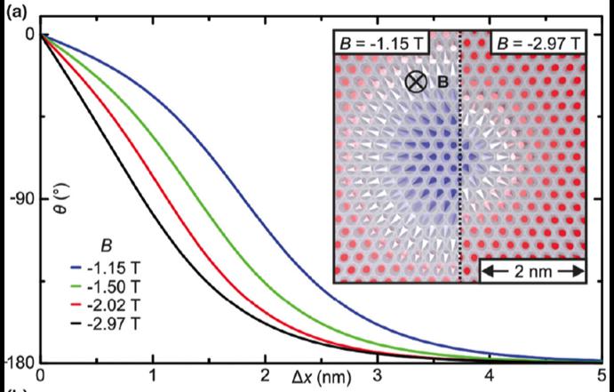 Non-Collinear magneto-resitance (NCMR) Change of magnetization gradient at the center of a skyrmion