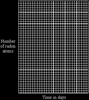 (3) After 20 days, how many of the radon atoms from the original sample of air will have decayed? Show clearly how you work out your answer. Number of radon atoms decayed =.