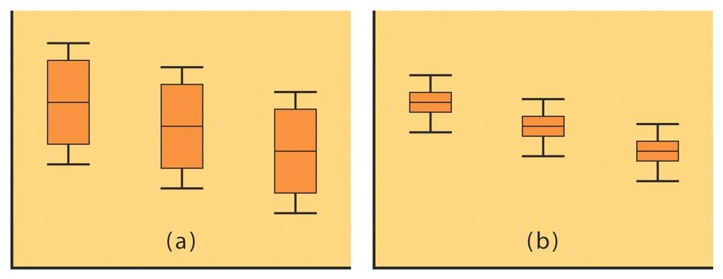ANOVA: One Way Layout The Idea of ANOVA The sample means for the three samples are the same for each set. The variation among sample means for (a) is identical to (b).