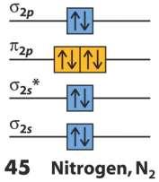 Molecular Orbital Theory Comparisons Between the VSEPR/LE/MO Theory N N VSEPR (N 2 ): N 2 has a triple bond LE (N 2 ): N 2 has 1 σ bond that is formed from the overlap of sp hybridized orbitals on