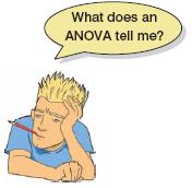 What Does ANOVA Tell Us? 8 Null hypothesis: Like a t-test, ANOVA tests the null hypothesis that the means are the same. Experimental hypothesis: The means differ.