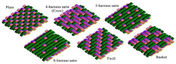 2.2 Composite fabrics When studying a composite material there are a lot of quantities to dissociate, for instance the difference between yarn and strand.