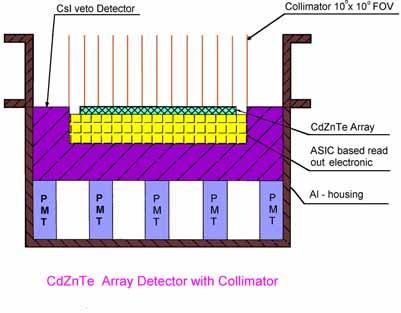 Detector with Collimator Developed by Physical Research Laboratory & ISRO Satellite Center Basic Features Detector: Cd-Zn-Te Array