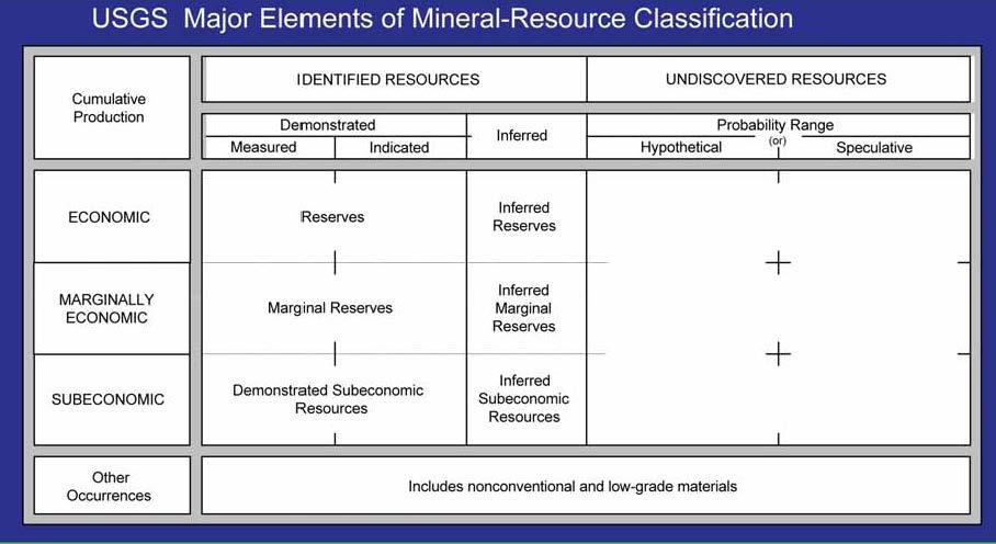 Resource: a concentration of naturally occurring solid, liquid or gaseous material in/on the Earth s crust in such form and amount that economic extraction of a commodity from the concentration is